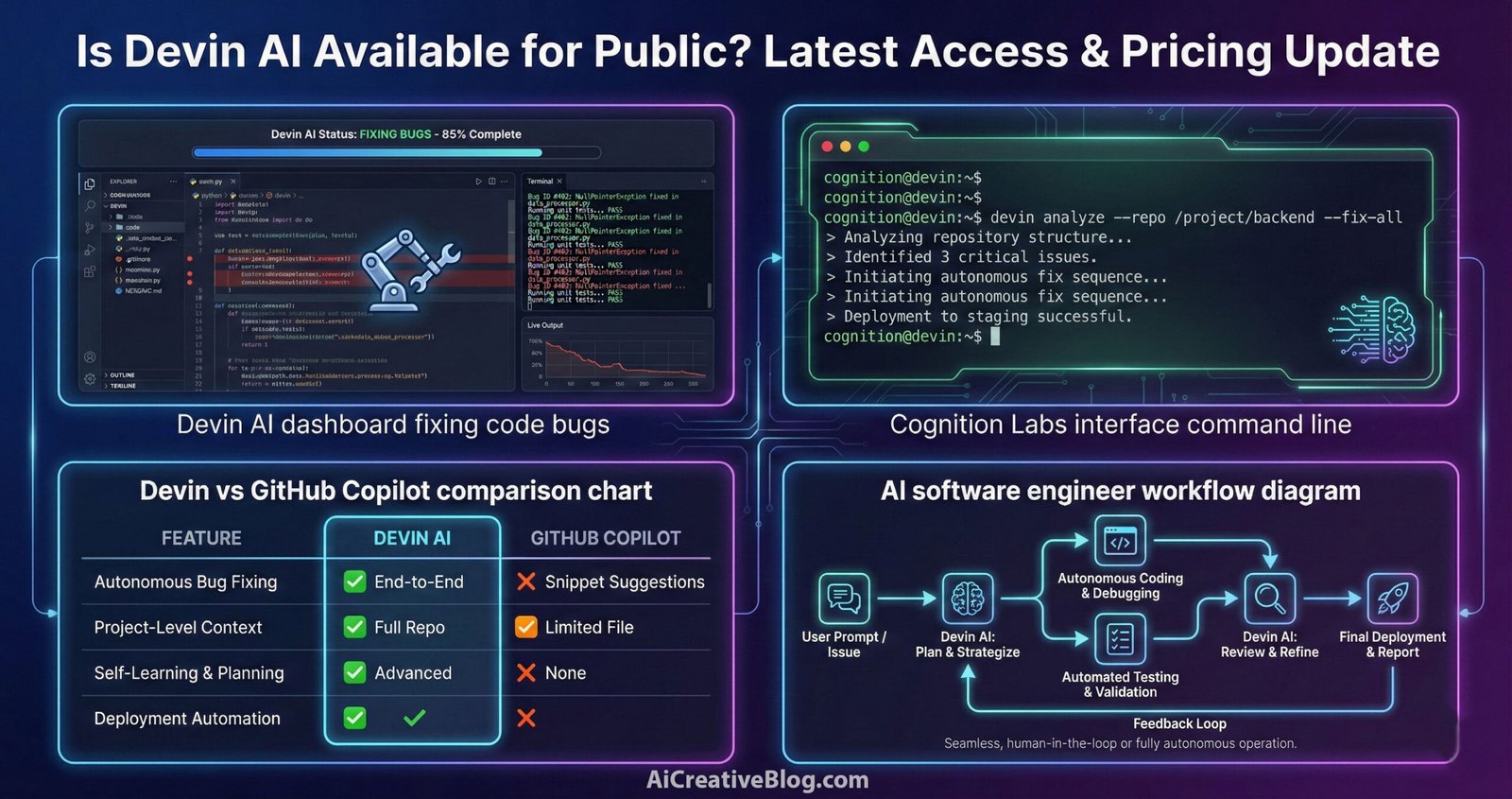 Is Devin AI Available for Public? Latest Access & Pricing Update