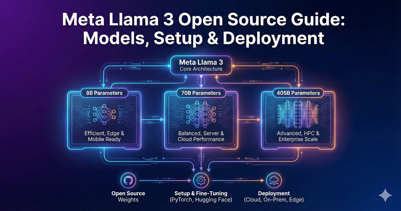Meta Llama 3 Open Source Guide Models, Setup & Deployment